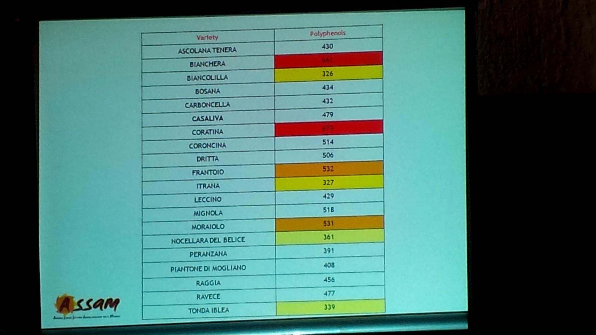 zawartość polifenoli